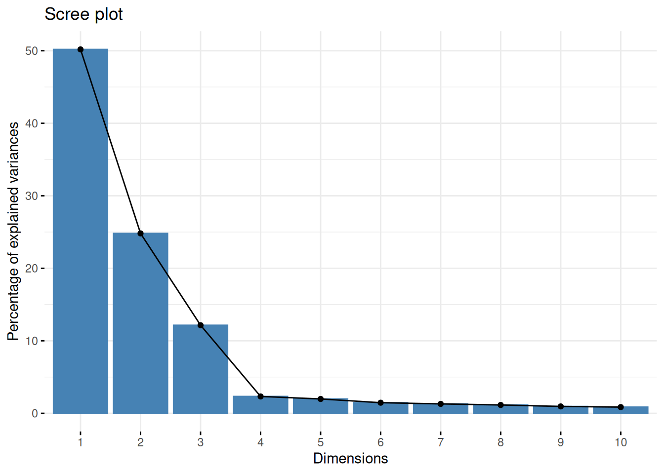 Scree plot for the `mulvey2015_se` data showing the percentage of explained variance onlong the principal components.