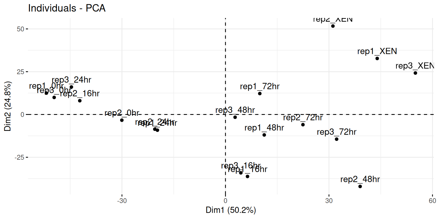 Biplot and variables PCA plot of the `mulvey2015_se` data.