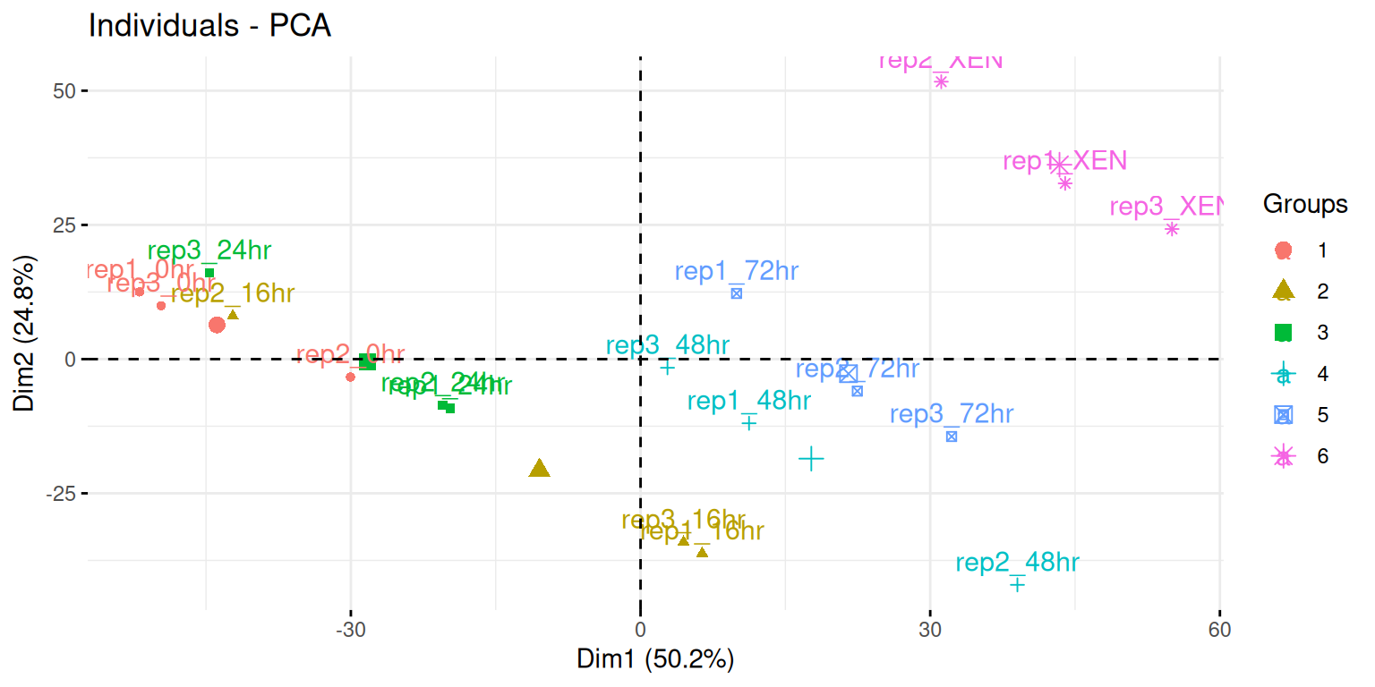 Biplot and variables PCA plot of the `mulvey2015_se` data.