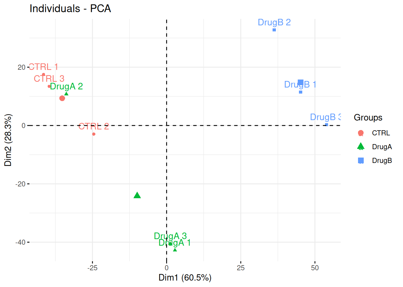 PCA analysis illustrating the global effect of drug A and B.