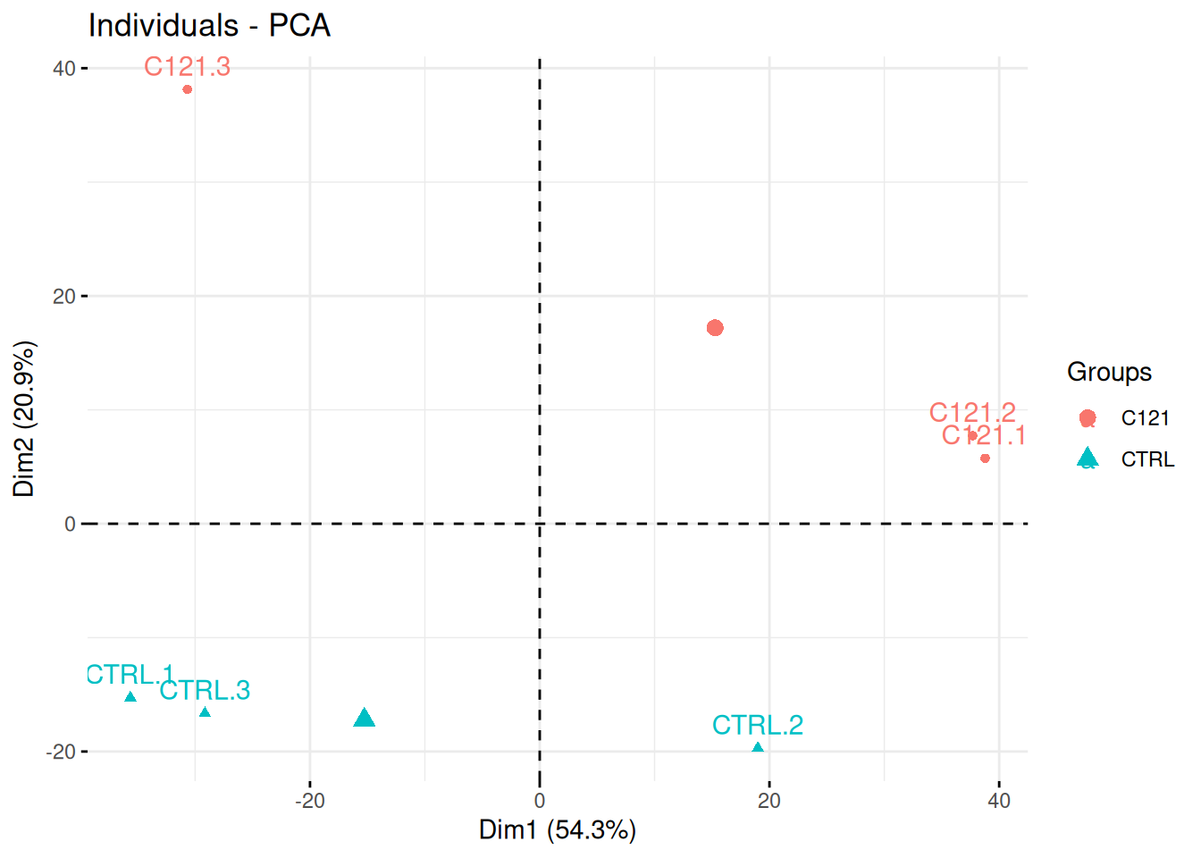 Quantitative proteomics experiment measuring the effect of drug C121.