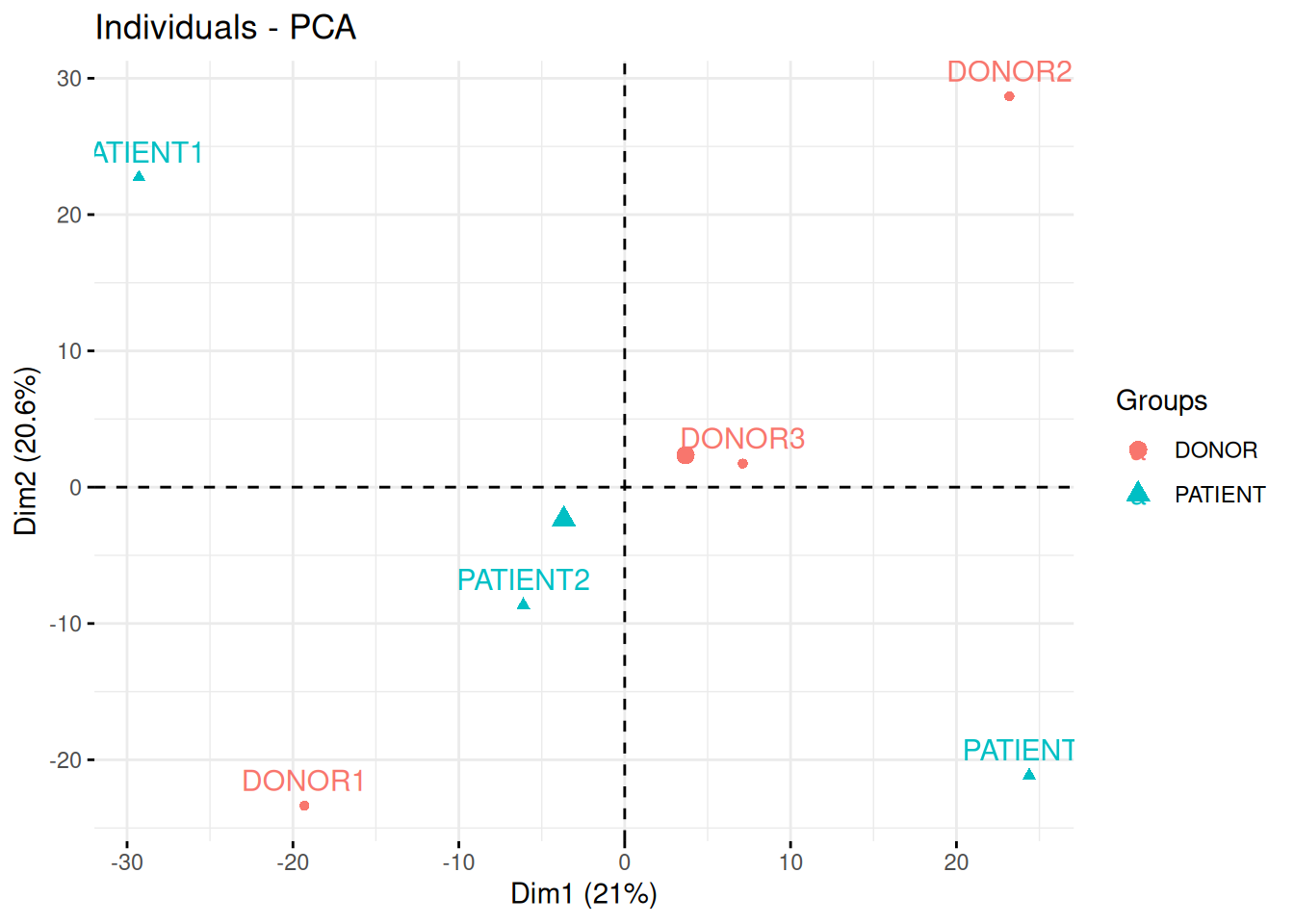 Quantitative proteomics experiment measuring the effect of drug C121.