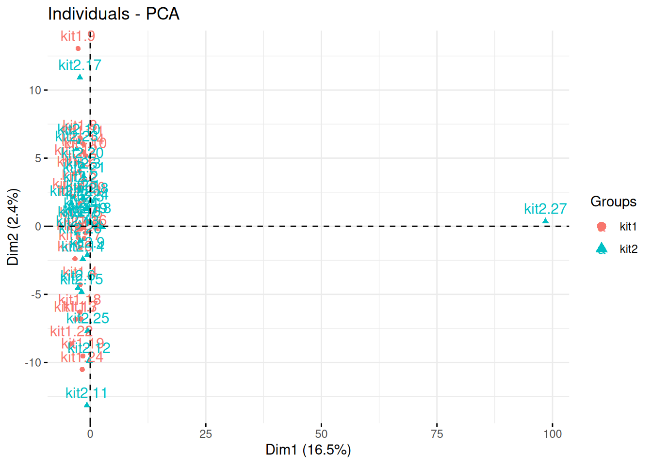 Testing the effect of RNA sequencing kits 1 and 2.