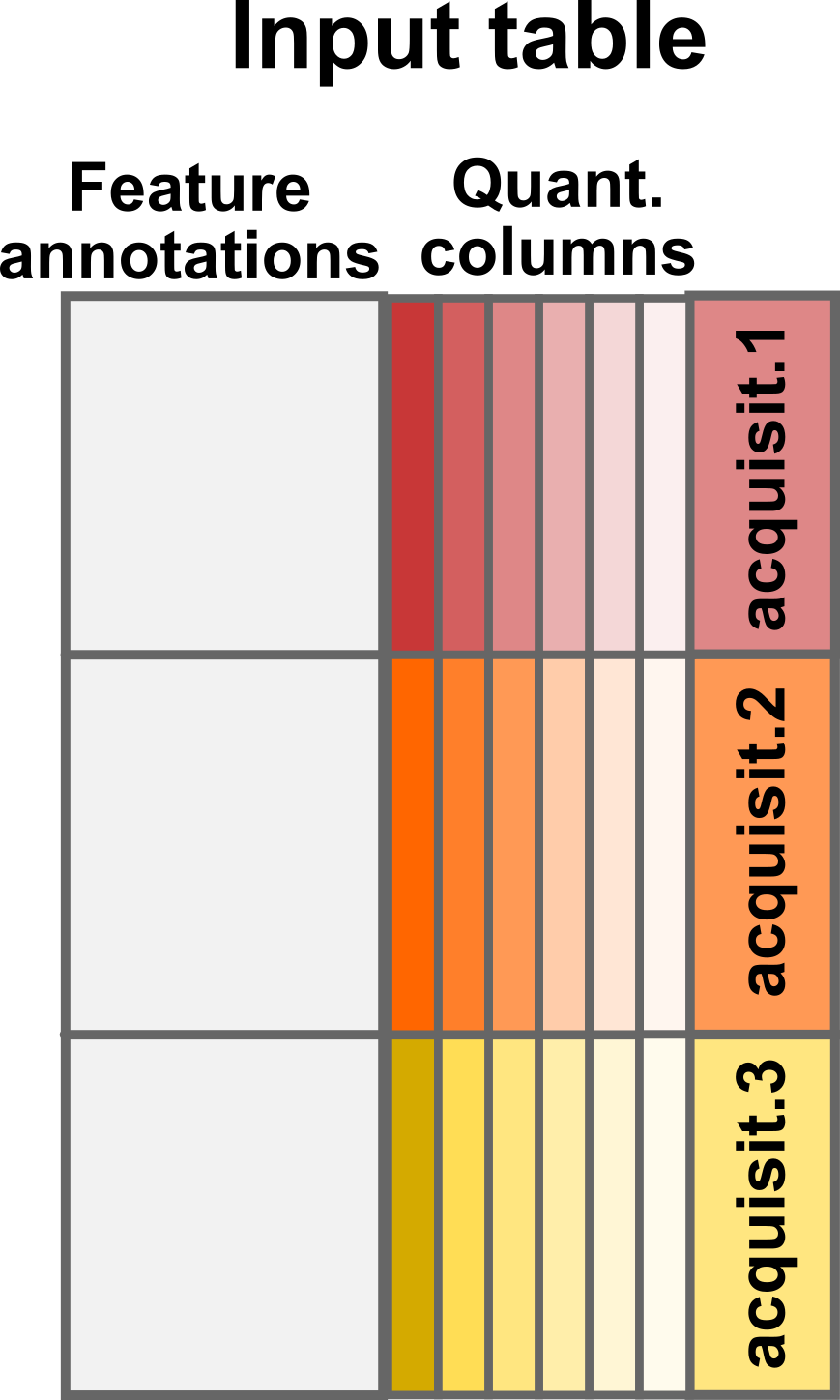 Conceptual representation of the `assayData` input table